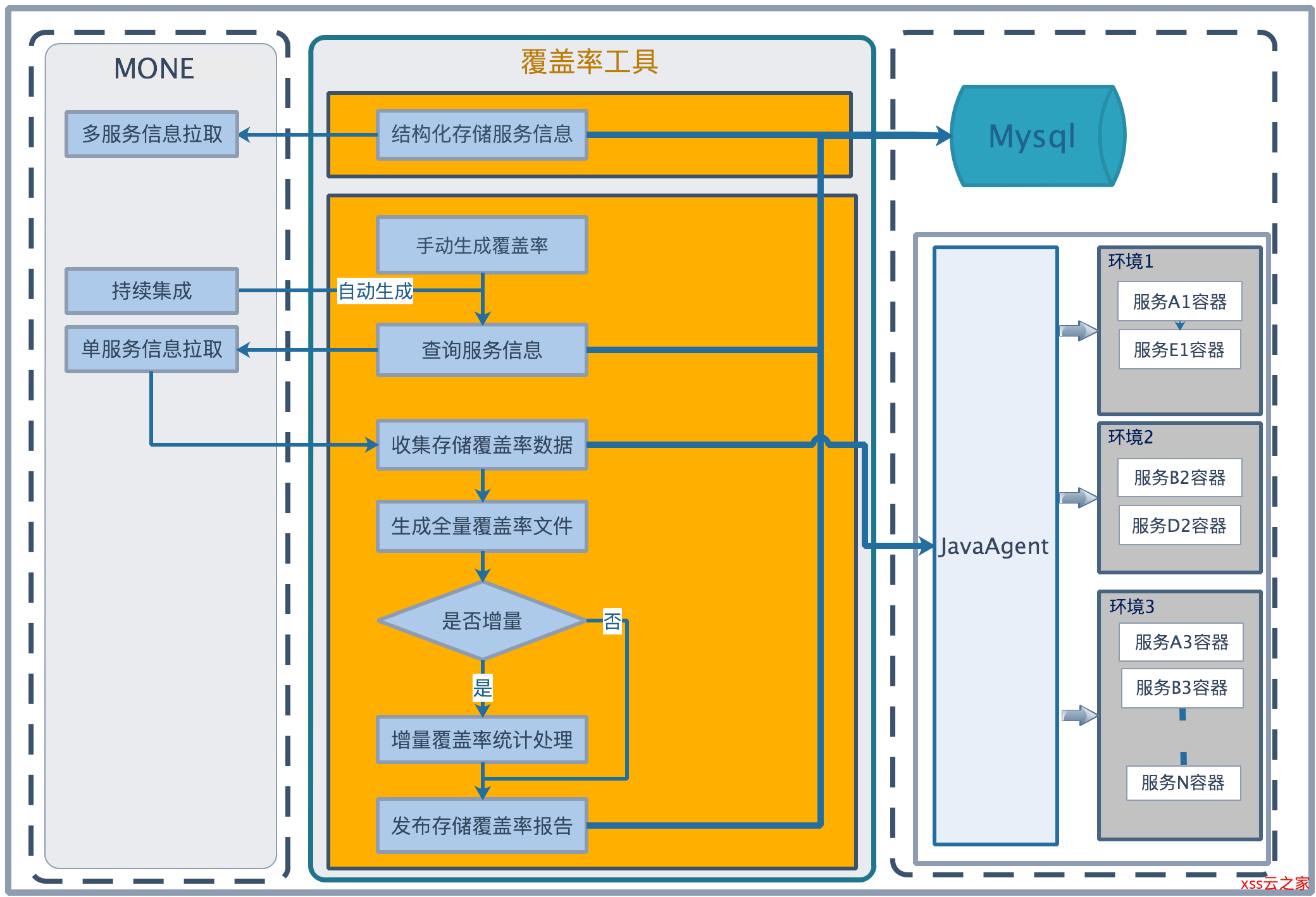 软件 开放性原则-三个软件开发原则，让你事半功倍