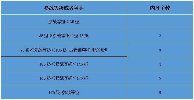 梦幻西游手游内丹合成公式_梦幻手游合内丹技巧_梦幻西游手游内丹合成技巧