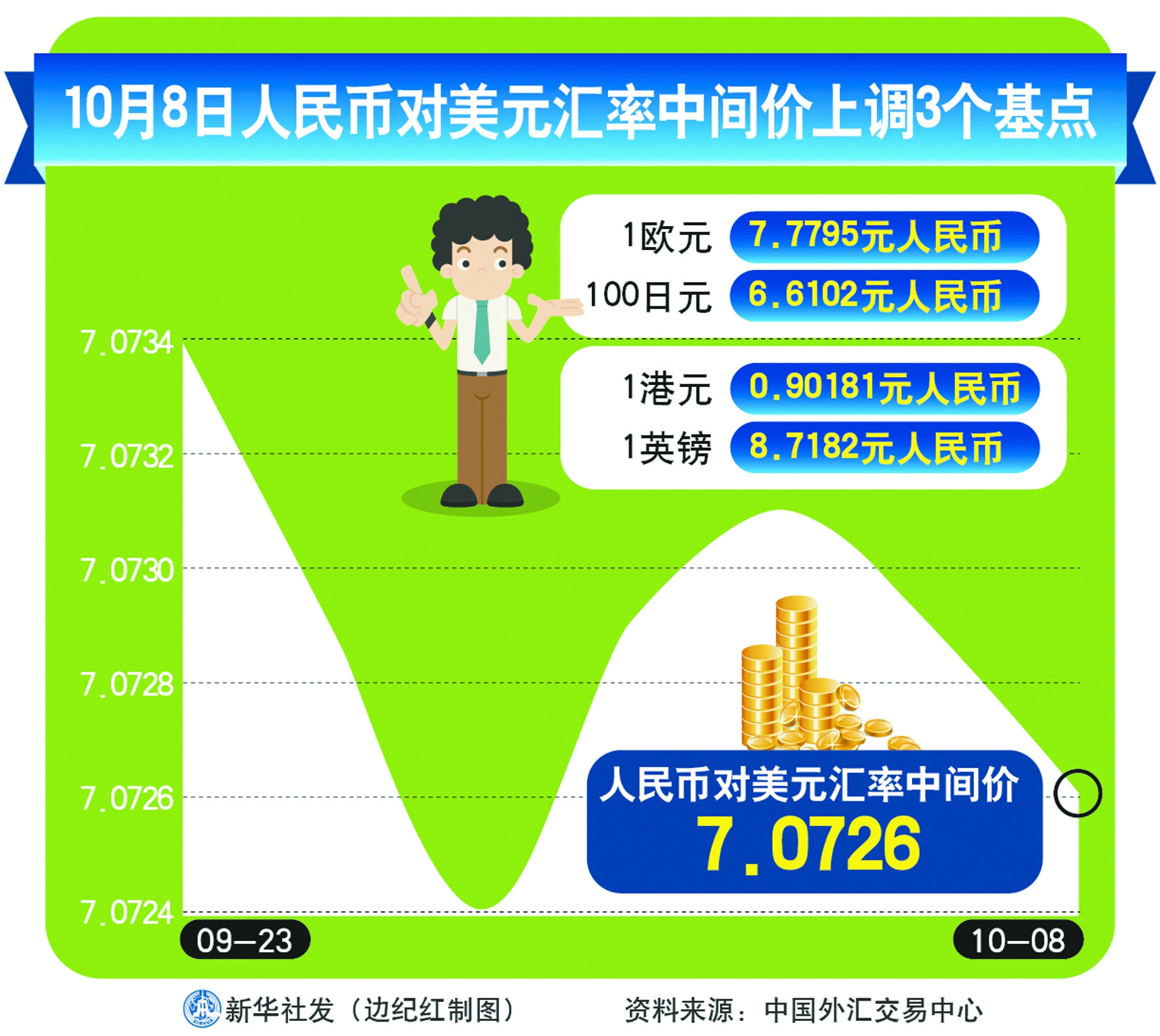 汇率月底高还是月初高_汇率月度数据_10月3日汇率