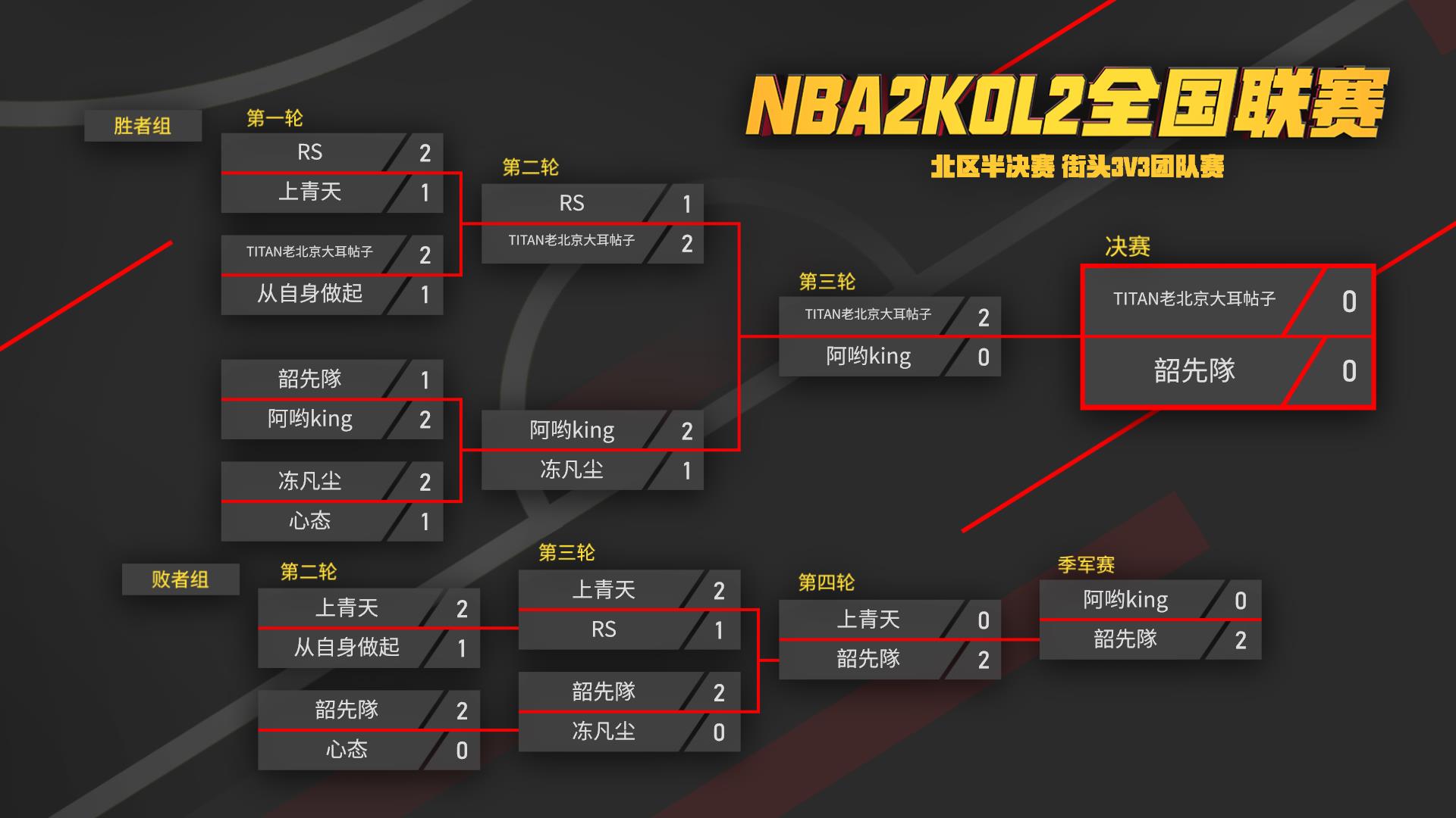 2konline王朝阵容_nba2k王朝阵容搭配_nba2k王朝最强阵容