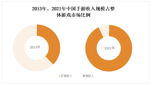 中国手游玩家数量排名_中国手游占比_中国手游数量